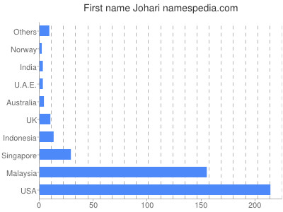 Vornamen Johari