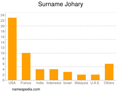 Familiennamen Johary