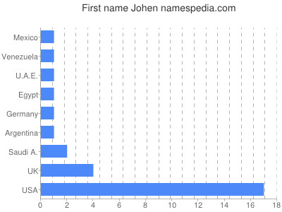 Vornamen Johen