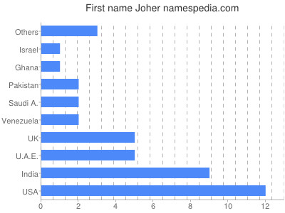 prenom Joher