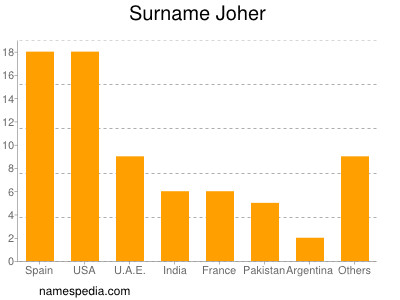 Familiennamen Joher