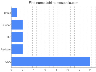 Vornamen Johi