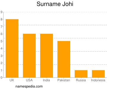 Familiennamen Johi