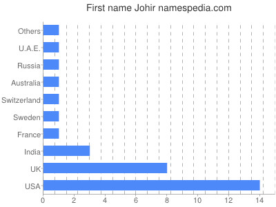 prenom Johir