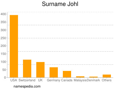 Surname Johl