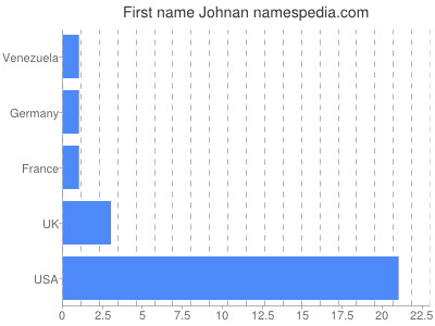 Vornamen Johnan