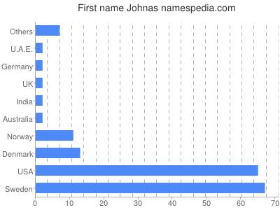 Vornamen Johnas