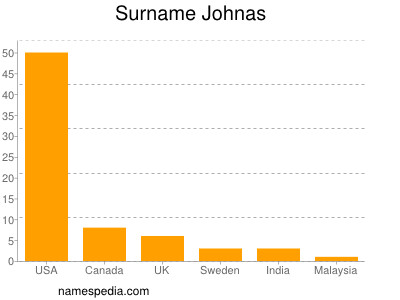 Surname Johnas