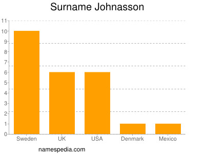 Familiennamen Johnasson