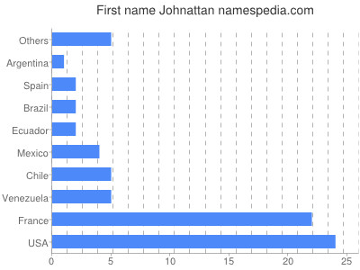 Vornamen Johnattan