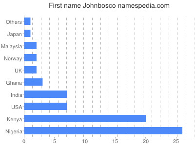 Vornamen Johnbosco