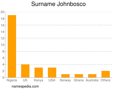 Familiennamen Johnbosco