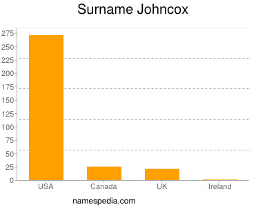 Familiennamen Johncox