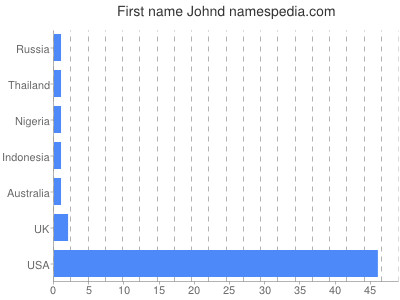 Given name Johnd