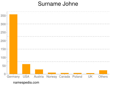 Familiennamen Johne