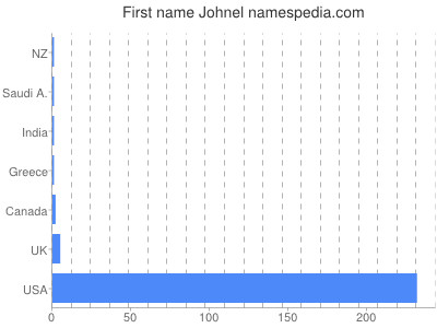 prenom Johnel