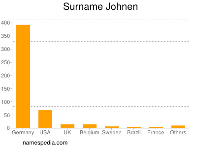 Familiennamen Johnen