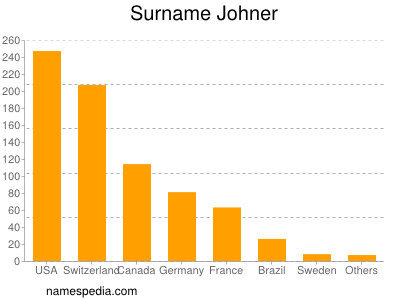 Familiennamen Johner