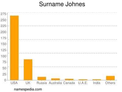 Familiennamen Johnes