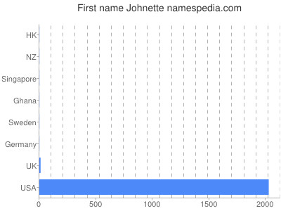 Vornamen Johnette