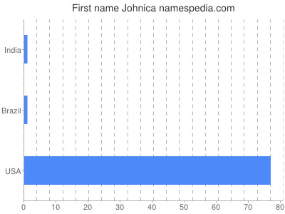 prenom Johnica