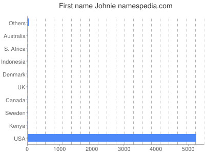 Vornamen Johnie