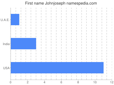 Vornamen Johnjoseph