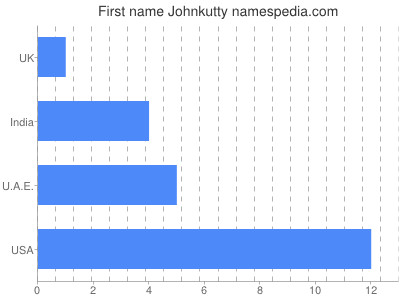 Vornamen Johnkutty