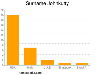 Familiennamen Johnkutty