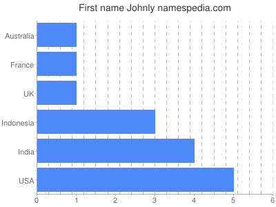 Vornamen Johnly