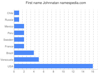 Vornamen Johnnatan