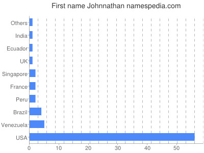 Vornamen Johnnathan