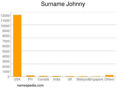 Familiennamen Johnny