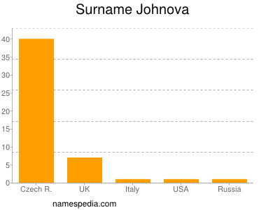 Familiennamen Johnova