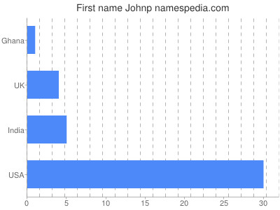 Given name Johnp