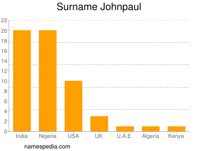 Familiennamen Johnpaul