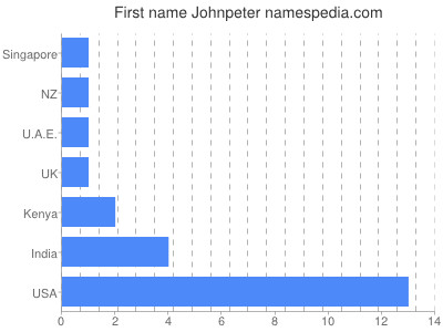 Vornamen Johnpeter