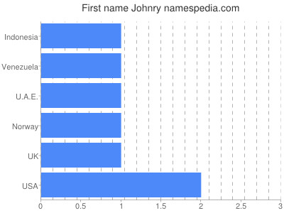 Vornamen Johnry