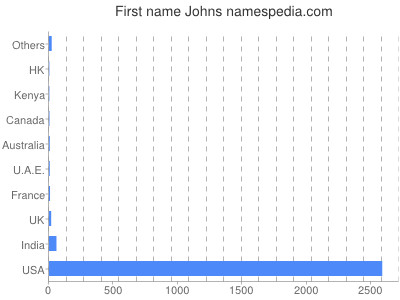 prenom Johns