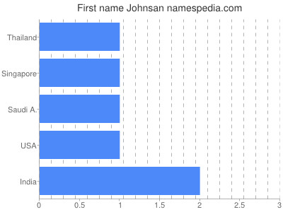 Given name Johnsan