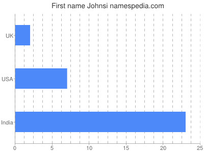 Vornamen Johnsi