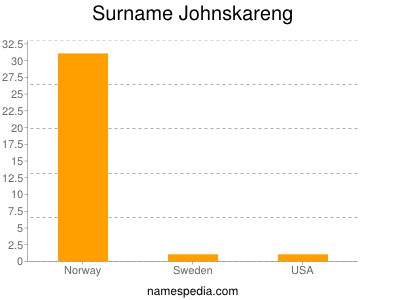 Familiennamen Johnskareng