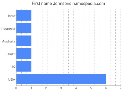 prenom Johnsons