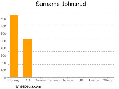 Familiennamen Johnsrud