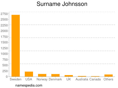 Surname Johnsson
