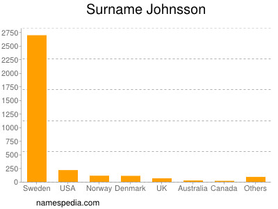 nom Johnsson