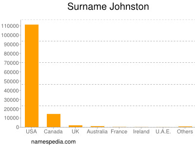 nom Johnston