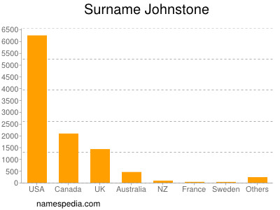 Familiennamen Johnstone