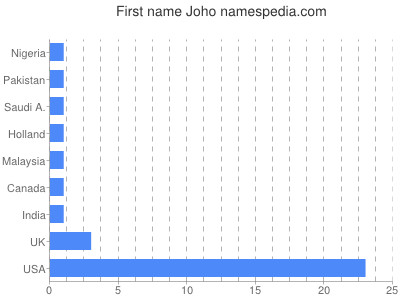 Vornamen Joho