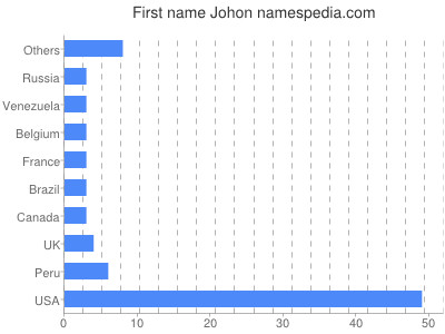 Vornamen Johon